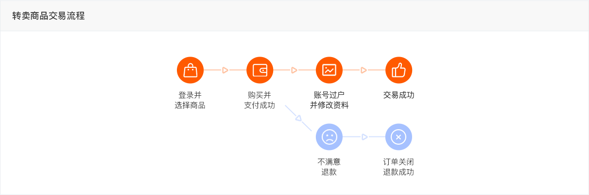 转卖商品