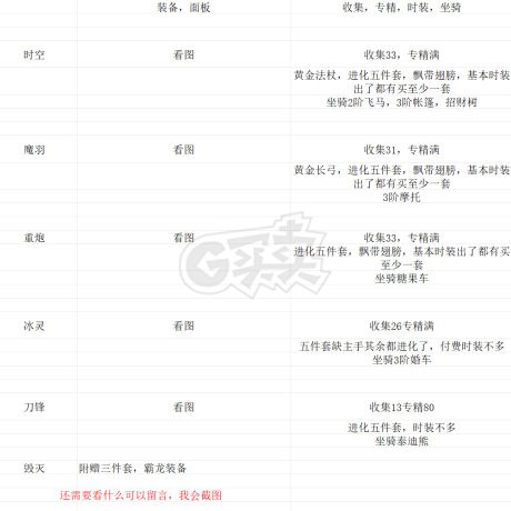 龙之谷怀旧服-账号-[时空领主 60级]    五连五件套时空魔羽重炮冰灵刀锋4套进化五件套冰灵差主手，沙龙开荒号