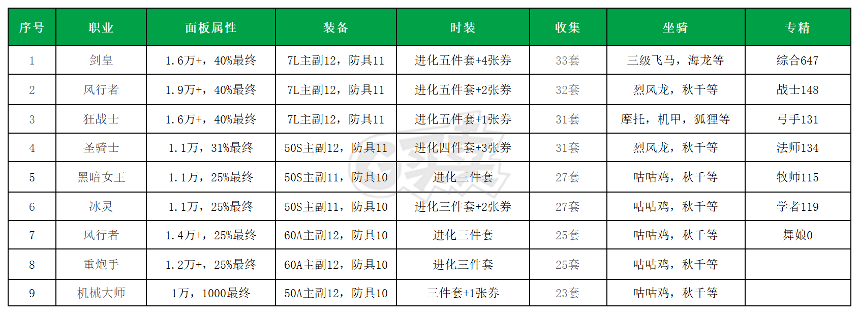 龙之谷怀旧服-账号-[剑皇 60级]三个12L*进化五件套，高收集，高专精，9连体彩虹号