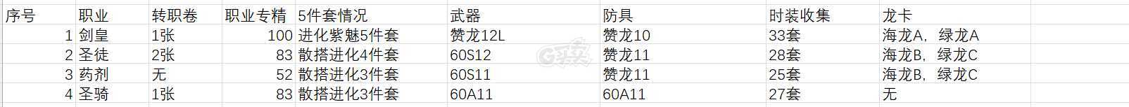 龙之谷怀旧服-账号-[剑皇 60级]2.0赞龙12l进化5件套4连体4件套圣徒