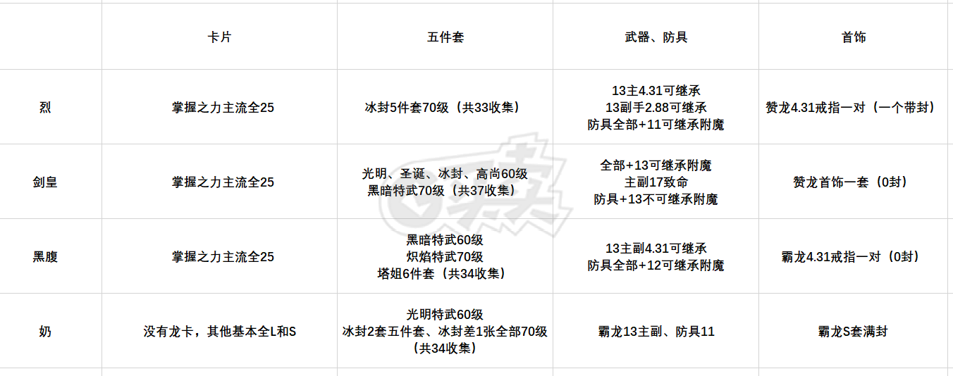龙之谷怀旧服-账号-[烈 70级]烈3个4.31，37收集剑皇，塔姐套黑腹，双五件套N