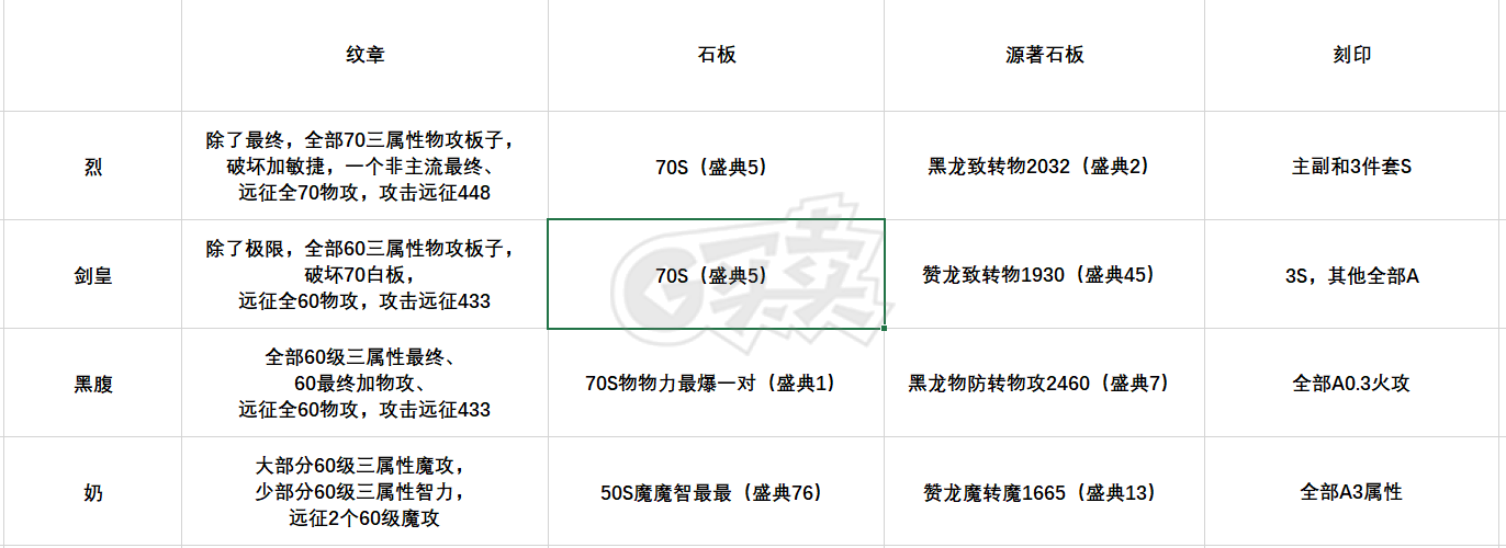 龙之谷怀旧服-账号-[烈 70级]烈3个4.31，37收集剑皇，塔姐套黑腹，双五件套N